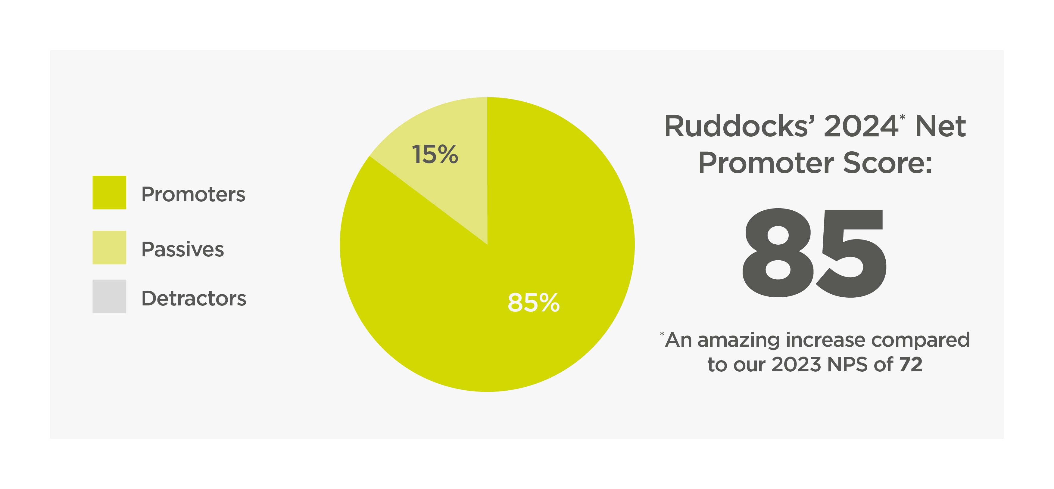 Ruddocks 2024 Net Promoter Score: 85