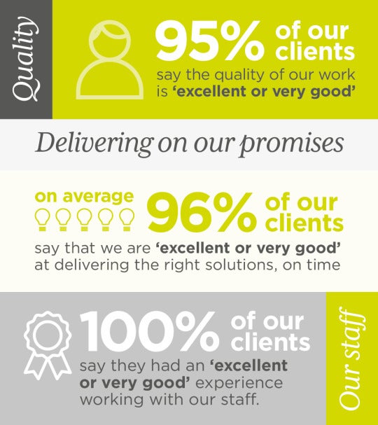 Ruddocks customer service infographic
